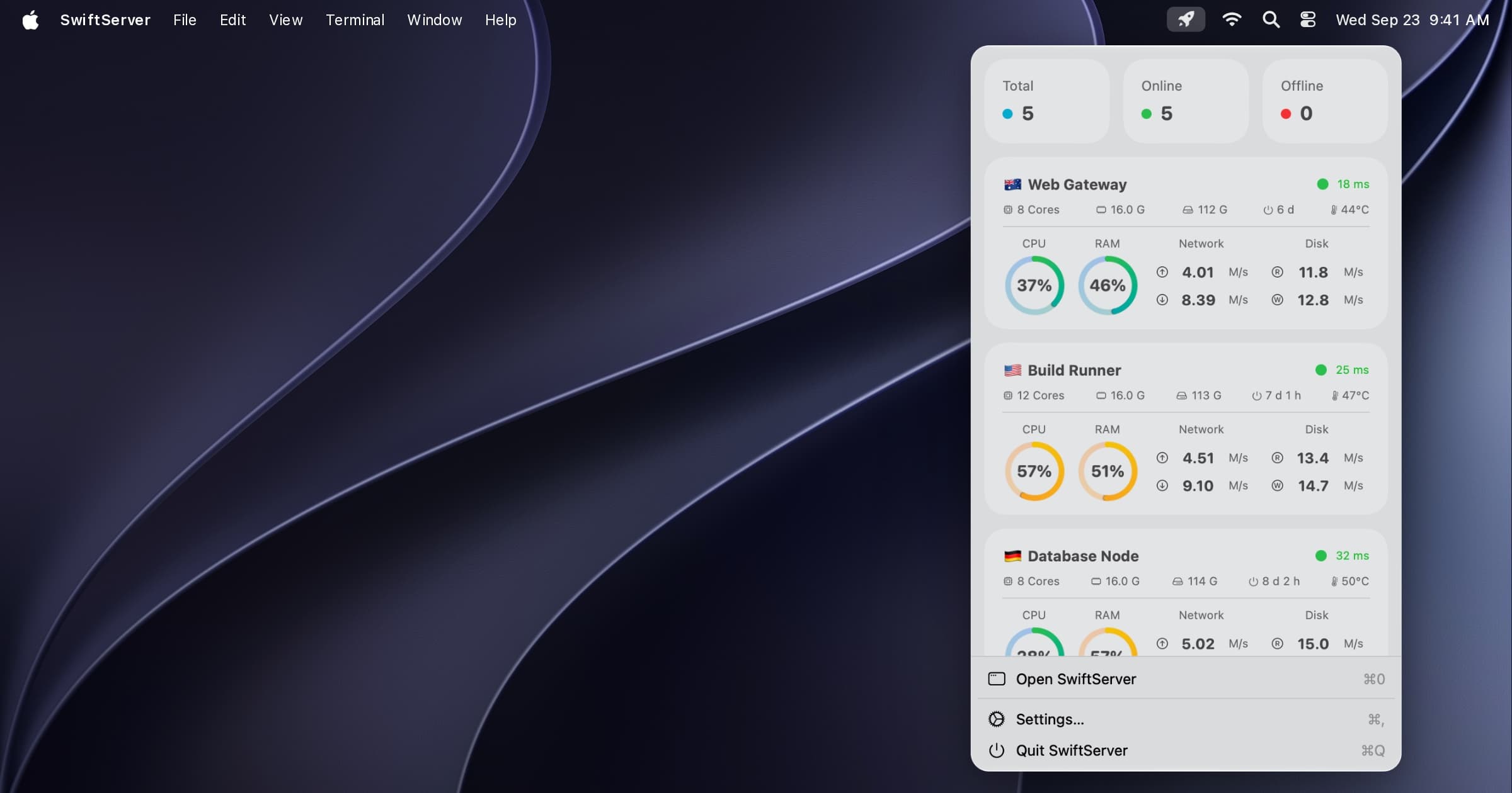 The SwiftServer menu bar panel open on the macOS desktop, listing five servers with live CPU, memory, network, and disk, with Open SwiftServer, Settings, and Quit in the footer